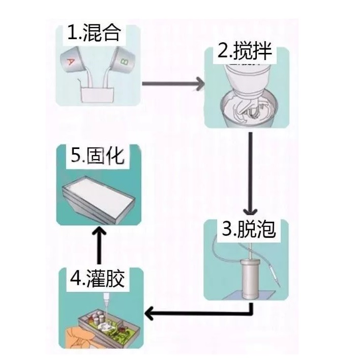 電子灌封膠灌封工藝百科知識